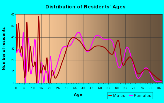 Heathrow, Florida Age and Sex of Residents