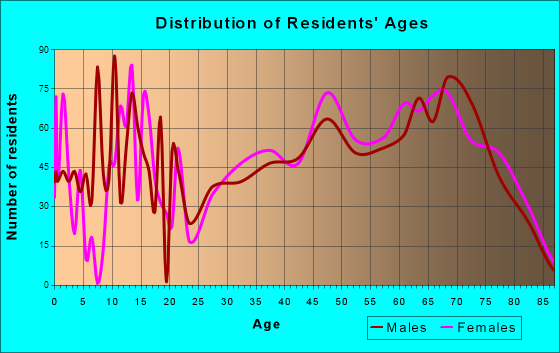 Hernando, Florida Age and Sex of Residents