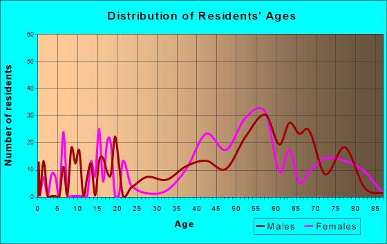 Hernando Beach, Florida Age and Sex of Residents