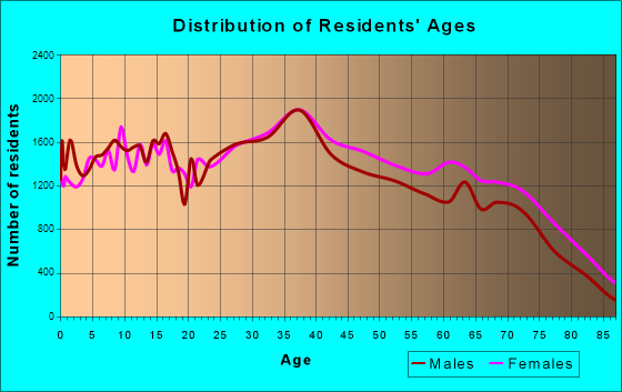 Hialeah, Florida Age and Sex of Residents