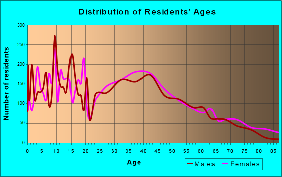 Hialeah Gardens, Florida Age and Sex of Residents