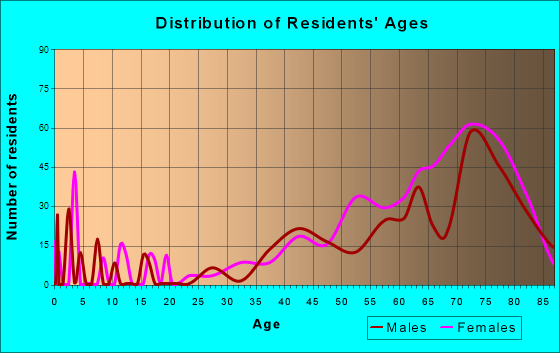 Highland Beach, Florida Age and Sex of Residents