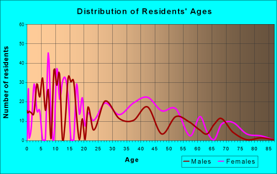 Highland City, Florida Age and Sex of Residents