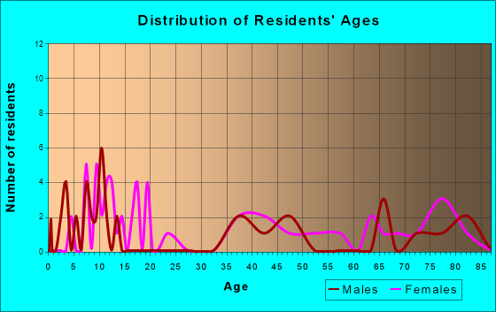Highland Park, Florida Age and Sex of Residents