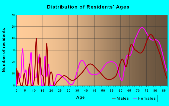 High Point, Florida Age and Sex of Residents