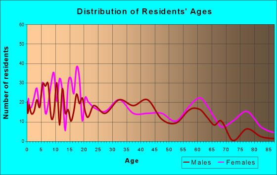 Hilliard, Florida Age and Sex of Residents