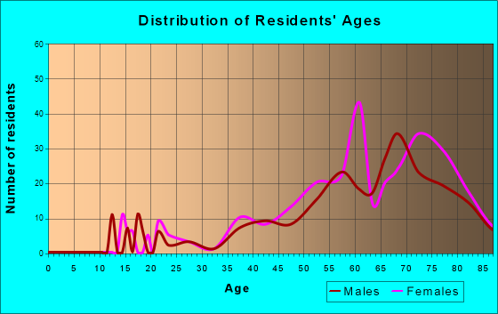Hillsboro Beach, Florida Age and Sex of Residents
