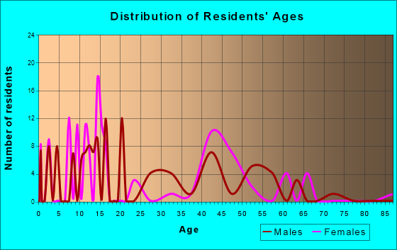 Hillsboro Pines, Florida Age and Sex of Residents