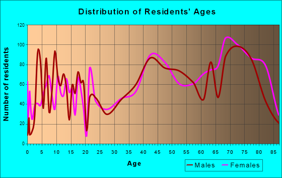 Hobe Sound, Florida Age and Sex of Residents