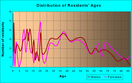 Holden Heights, Florida Age and Sex of Residents