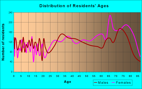 Holiday, Florida Age and Sex of Residents