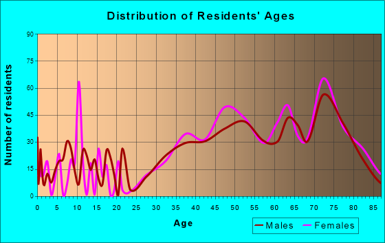 Holmes Beach, Florida Age and Sex of Residents