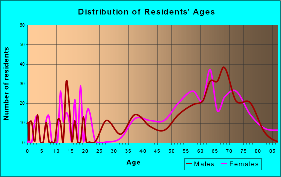 Homosassa, Florida Age and Sex of Residents
