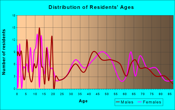 Howey-in-the-Hills, Florida Age and Sex of Residents