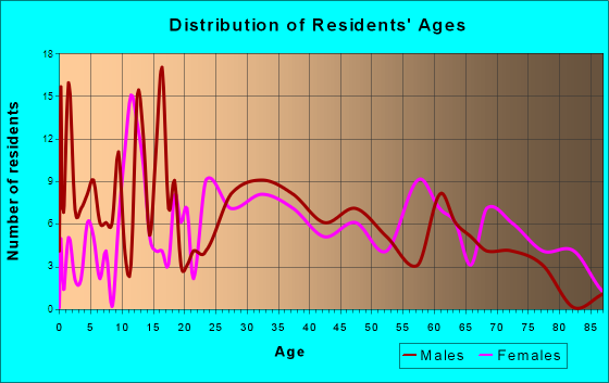 Phil Campbell, Alabama Age and Sex of Residents