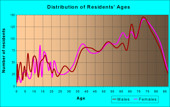 Hudson, Florida Age and Sex of Residents