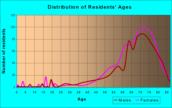 Hutchinson Island South, Florida Age and Sex of Residents
