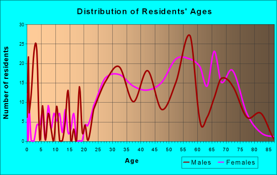 Hypoluxo, Florida Age and Sex of Residents