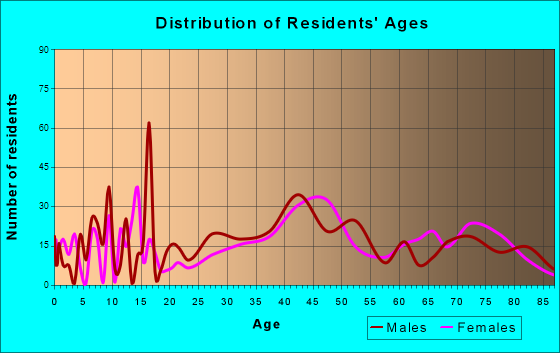 Indialantic, Florida Age and Sex of Residents