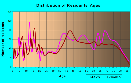 Indian Harbour Beach, Florida Age and Sex of Residents