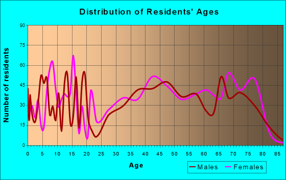Indian River Estates, Florida Age and Sex of Residents