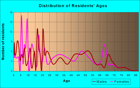 Pickensville, Alabama Age and Sex of Residents