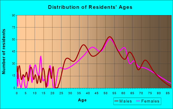 Indian Rocks Beach, Florida Age and Sex of Residents