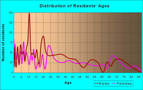 Indiantown, Florida Age and Sex of Residents