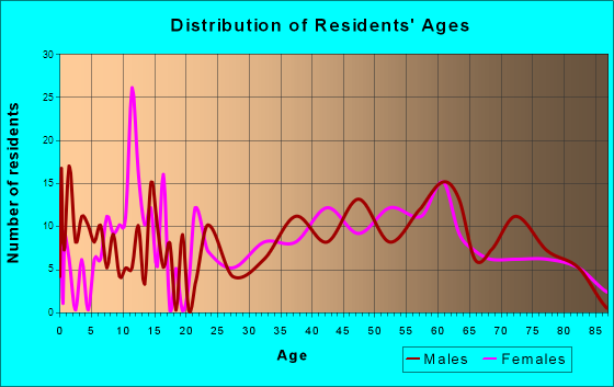 Inglis, Florida Age and Sex of Residents