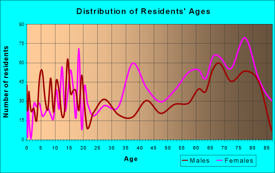 Inverness, Florida Age and Sex of Residents