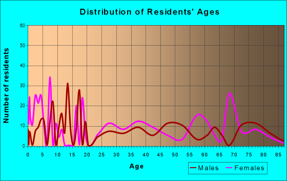 Inverness Highlands North, Florida Age and Sex of Residents