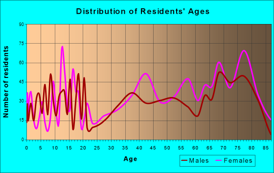 Inverness Highlands South, Florida Age and Sex of Residents