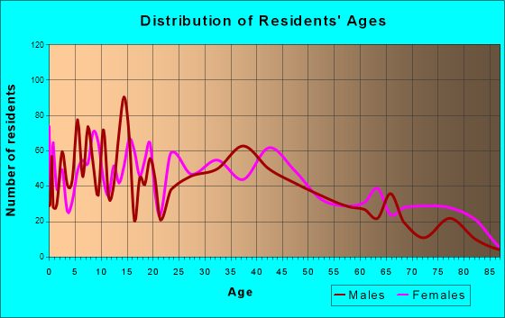 Inwood, Florida Age and Sex of Residents