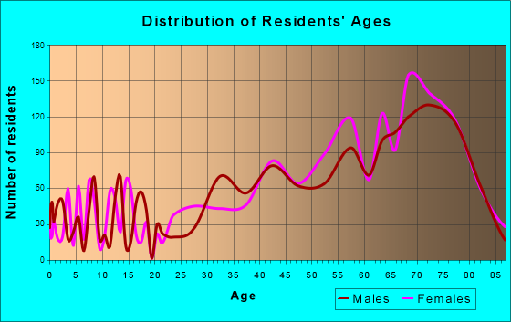 Iona, Florida Age and Sex of Residents