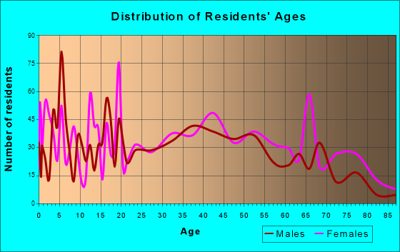 Piedmont, Alabama Age and Sex of Residents