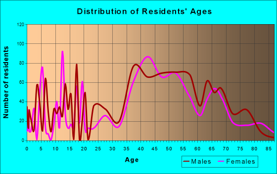 Islamorada, Village of Islands, Florida Age and Sex of Residents