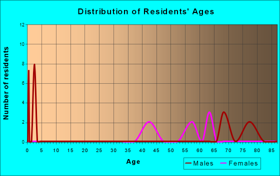 Istachatta, Florida Age and Sex of Residents