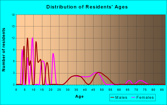 Ivanhoe Estates, Florida Age and Sex of Residents