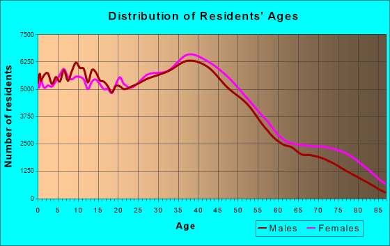 Jacksonville, Florida Age and Sex of Residents