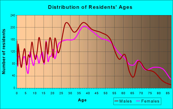 Jacksonville Beach, Florida Age and Sex of Residents