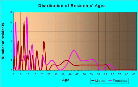 Jacob City, Florida Age and Sex of Residents