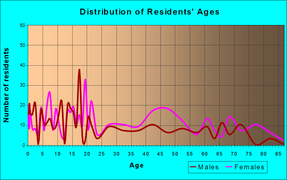 Jasper, Florida Age and Sex of Residents