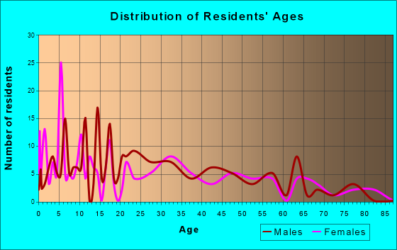 Jennings, Florida Age and Sex of Residents