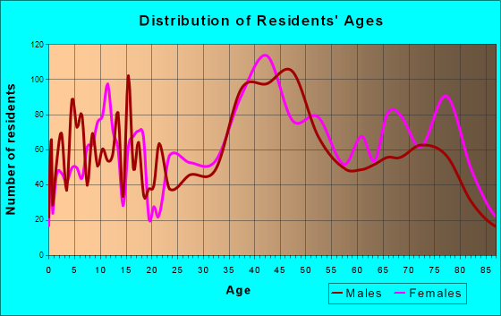 Jensen Beach, Florida Age and Sex of Residents