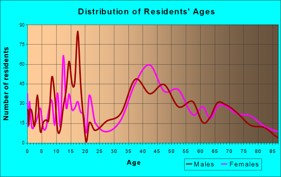 June Park, Florida Age and Sex of Residents