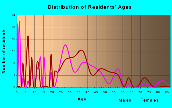 Juno Ridge, Florida Age and Sex of Residents