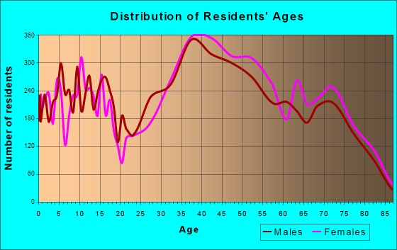 Jupiter, Florida Age and Sex of Residents