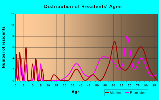 Jupiter Inlet Colony, Florida Age and Sex of Residents