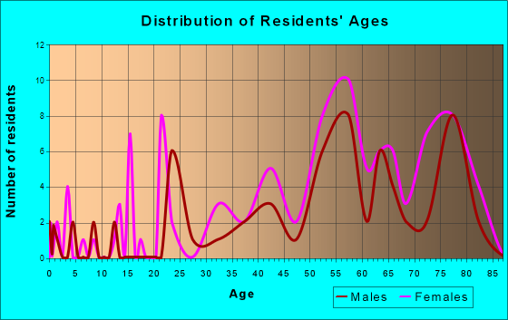 Jupiter Island, Florida Age and Sex of Residents