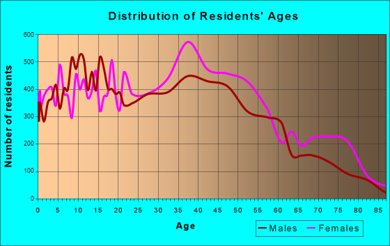 Kendale Lakes, Florida Age and Sex of Residents